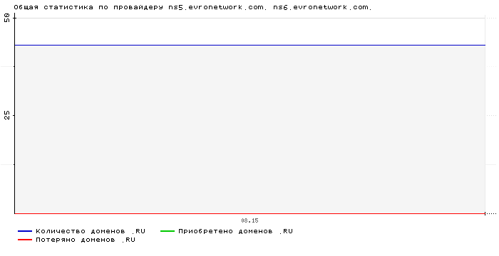   ns5.evronetwork.com. ns6.evronetwork.com.